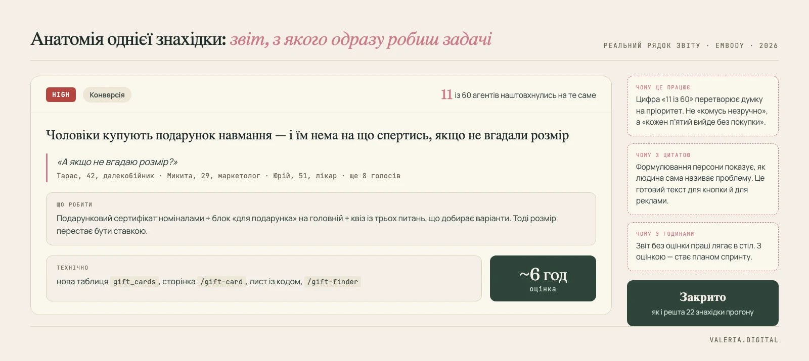 Анатомія знахідки: severity HIGH, категорія «Конверсія», проблема, цитата персони, рішення, оцінка ~6 годин, технічний блок