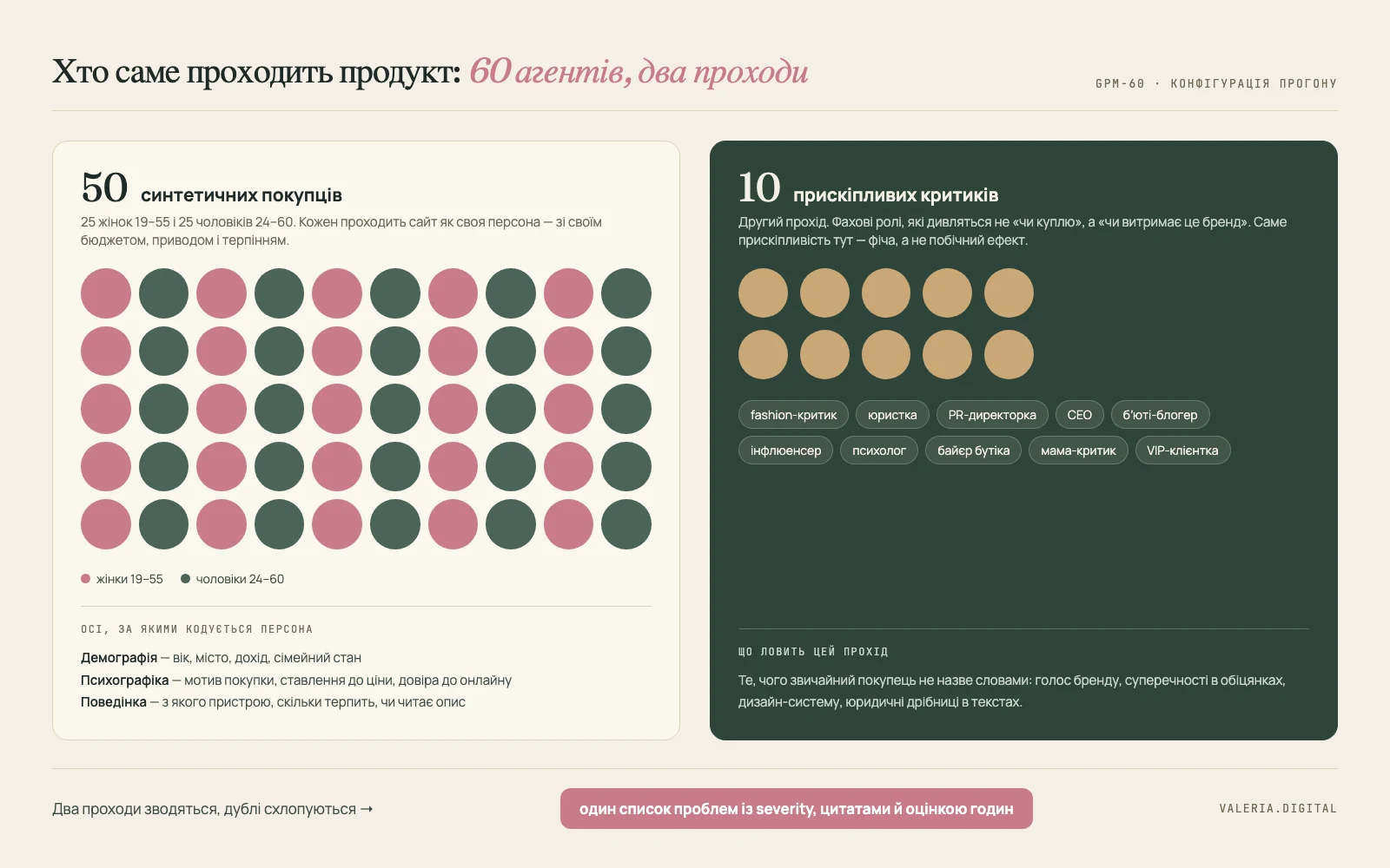 Схема: 50 синтетичних покупців (25 жінок 19–55 і 25 чоловіків 24–60) плюс 10 прискіпливих критиків із фаховими ролями